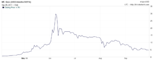 Bitcoin graf