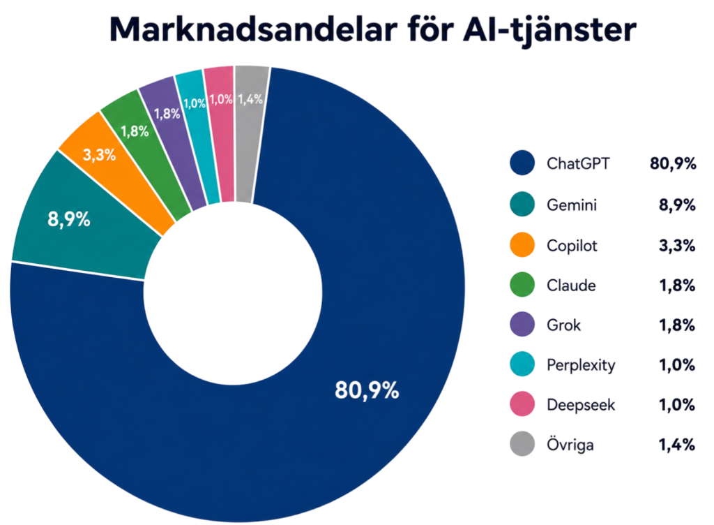 Marknadsandelar för AI-tjänster, cirkeldiagram där ChatGPT har 80,9% av marknaden medan Gemini på andraplats har 8,9%
